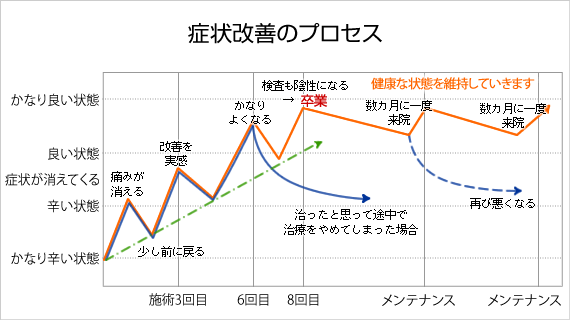 症状の変化の様子と健康維持のためのメンテナンス